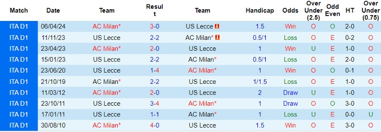 Nhận định AC Milan vs Lecce, 1h45 ngày 28/9 - Ảnh 3