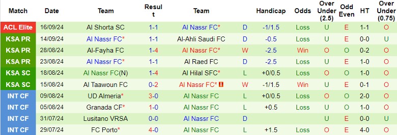 Nhận định, Soi kèo Al-Ettifaq FC vs Al Nassr FC, 1h00 ngày 21/9 - Ảnh 2