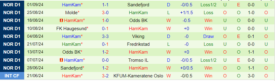 Nhận định, Soi kèo Bodo Glimt vs HamKam, 00h00 ngày 14/9 - Ảnh 1