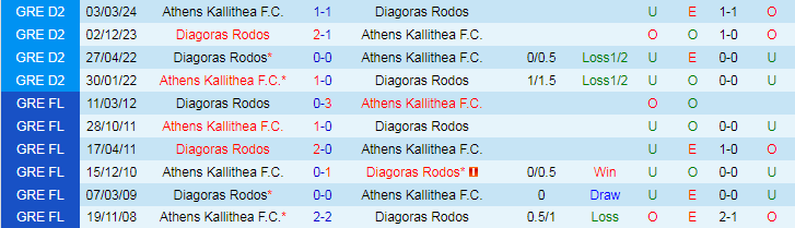 Nhận định, Soi kèo Diagoras Rodos vs Athens Kallithea F.C, 21h00 ngày 25/9 - Ảnh 3