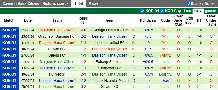 Nhận định, Soi kèo FC Seoul vs Daejeon Hana Citizen, 14h30 ngày 14/9 - Ảnh 2