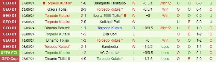 Nhận định, Soi kèo FC Telavi vs Torpedo Kutaisi, 22h00 ngày 30/9 - Ảnh 2