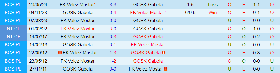 Nhận định, Soi kèo GOSK Gabela vs Velez Mostar, 23h15 ngày 24/9 - Ảnh 3