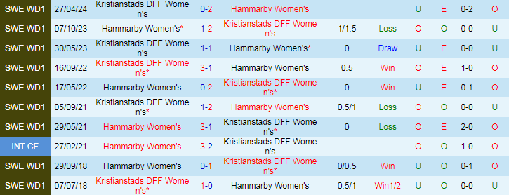 Nhận định, Soi kèo Hammarby Nữ vs Kristianstads DFF Nữ, 20h00 ngày 8/9 - Ảnh 3