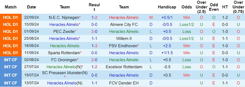 Nhận định, Soi kèo Heracles Almelo vs SC Heerenveen, 1h00 ngày 28/9 - Ảnh 1