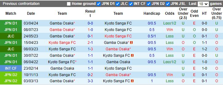 Nhận định, Soi kèo Kyoto Sanga vs Gamba Osaka, 17h00 ngày 22/9 - Ảnh 3