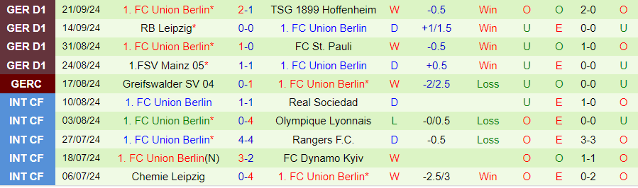 Nhận định, Soi kèo Monchengladbach vs Union Berlin, 20h30 ngày 28/9 - Ảnh 1