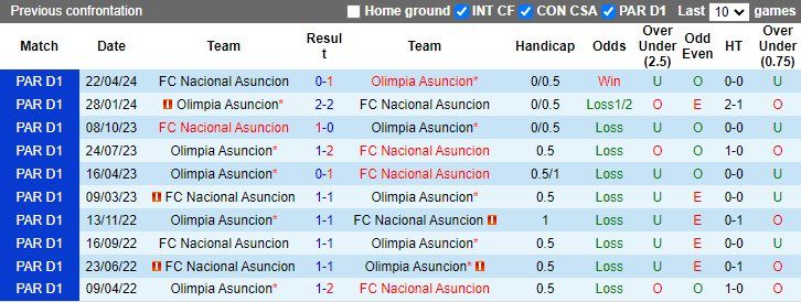 Nhận định, soi kèo Nacional Asuncion vs Olimpia Asuncion, 7h ngày 13/9 - Ảnh 3