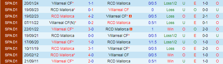 Nhận định, Soi kèo RCD Mallorca vs Villarreal CF, 19h00 ngày 14/9 - Ảnh 3