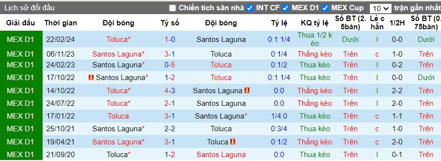 Nhận định, Soi kèo Santos Laguna vs Toluca, 8h05 ngày 23/09 - Ảnh 3