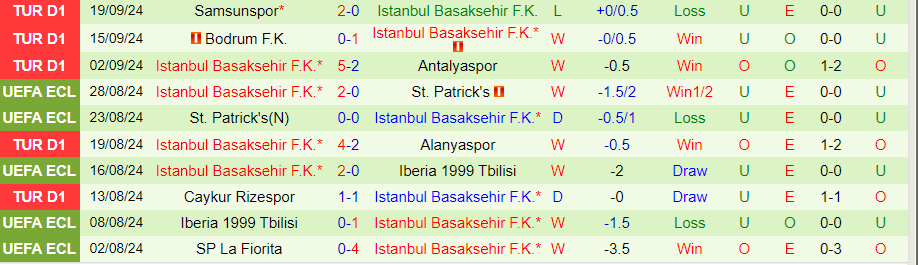 Nhận định, Soi kèo Sivasspor vs Istanbul Basaksehir, 00h00 ngày 28/9 - Ảnh 1