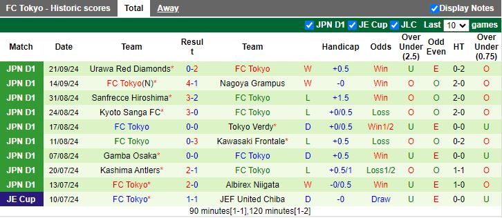 Nhận định, Soi kèo Yokohama F Marinos vs FC Tokyo, 15h00 ngày 28/9 - Ảnh 2