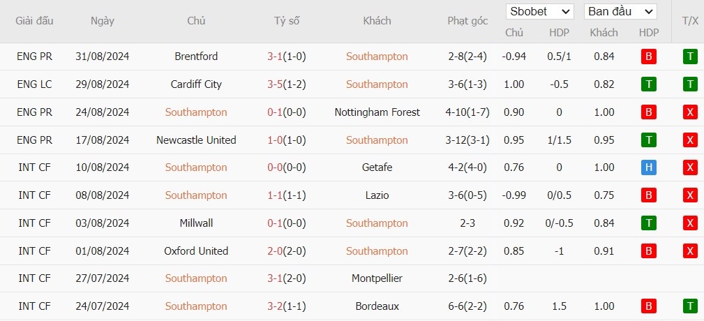 Soi kèo phạt góc Southampton vs MU, 18h30 ngày 14/09 - Ảnh 6