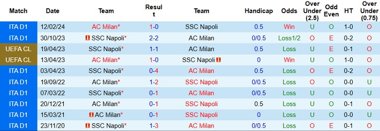 Nhận định, Soi kèo AC Milan vs Napoli, 2h45 ngày 30/10 - Ảnh 3