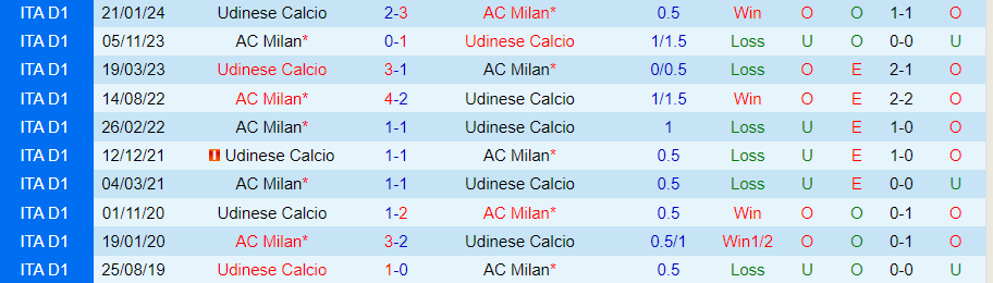 Nhận định, Soi kèo AC Milan vs Udinese, 23h00 ngày 19/10 - Ảnh 3