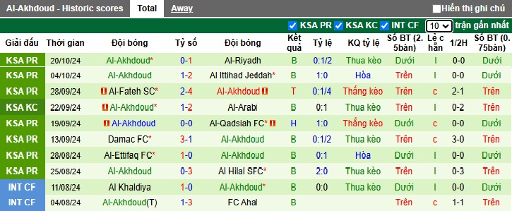 Nhận định, soi kèo Al-Ahli Saudi vs Al-Okhdood Club, 1h ngày 26/10 - Ảnh 2