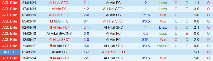 Nhận định, Soi kèo Al Ain vs Al Hilal, 23h00 ngày 21/10 - Ảnh 3