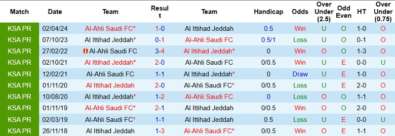 Nhận định, Soi kèo Al Ittihad Jeddah vs Al-Ahli Saudi FC, 1h00 ngày 1/11 - Ảnh 3