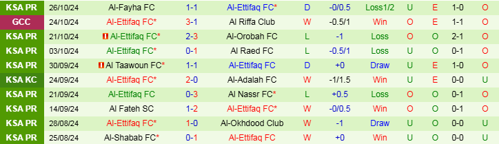 Nhận định, Soi kèo Al-Jabalain vs Al-Ettifaq FC, 22h05 ngày 30/10 - Ảnh 2