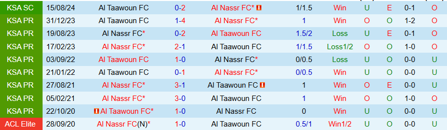 Nhận định, Soi kèo Al Nassr vs Al Taawoun, 00h30 ngày 30/10 - Ảnh 3