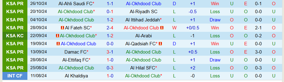 Nhận định, Soi kèo Al Okhdood vs Al Orobah, 22h10 ngày 31/10 - Ảnh 2