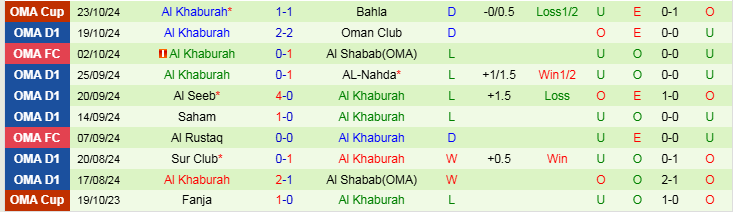 Nhận định, Soi kèo Al Rustaq vs Al Khaburah, 21h00 ngày 30/10 - Ảnh 2