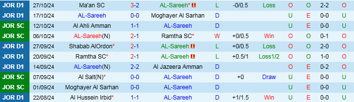 Nhận định, Soi kèo AL-Sareeh vs Al Salt, 21h00 ngày 31/10 - Ảnh 1