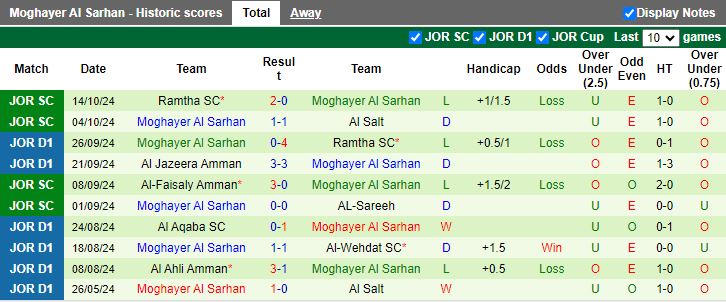 Nhận định, Soi kèo Al-Sareeh vs Moghayer Al Sarhan, 21h00 ngày 17/10 - Ảnh 2