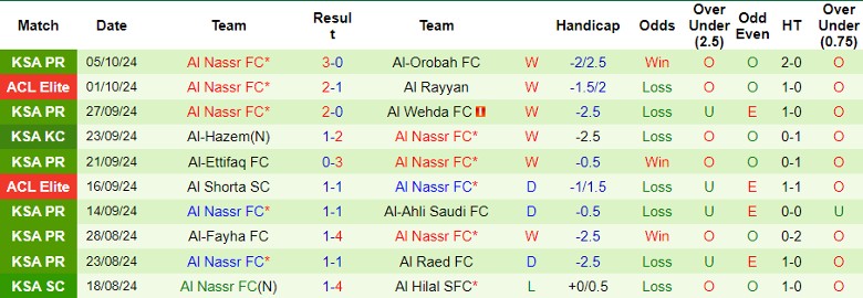 Nhận định, Soi kèo Al-Shabab FC vs Al Nassr FC, 1h00 ngày 19/10 - Ảnh 2