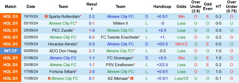 Nhận định, Soi kèo Almere City vs NEC Nijmegen, 1h00 ngày 26/10 - Ảnh 1