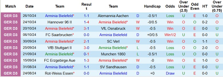 Nhận định, Soi kèo Arminia Bielefeld vs Union Berlin, 2h45 ngày 31/10 - Ảnh 1