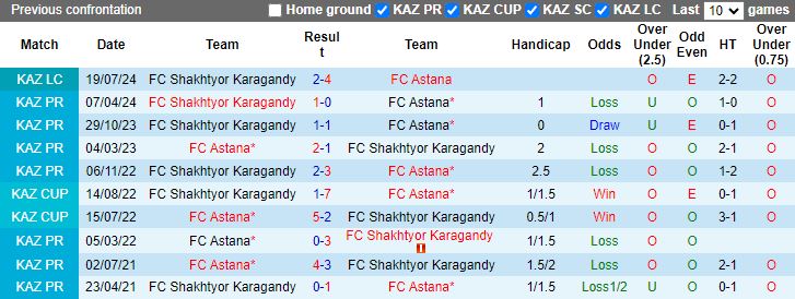 Nhận định, Soi kèo Astana vs Shakhter Karagandy, 20h00 ngày 16/10 - Ảnh 3