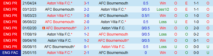 Nhận định, Soi kèo Aston Villa vs Bournemouth, 21h00 ngày 26/10 - Ảnh 3