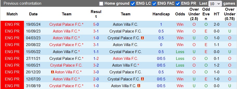 Nhận định, soi kèo Aston Villa vs Crystal Palace, 2h45 ngày 31/10 - Ảnh 3