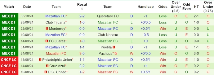 Nhận định, soi kèo Atlas vs Mazatlan, 8h ngày 19/10 - Ảnh 2