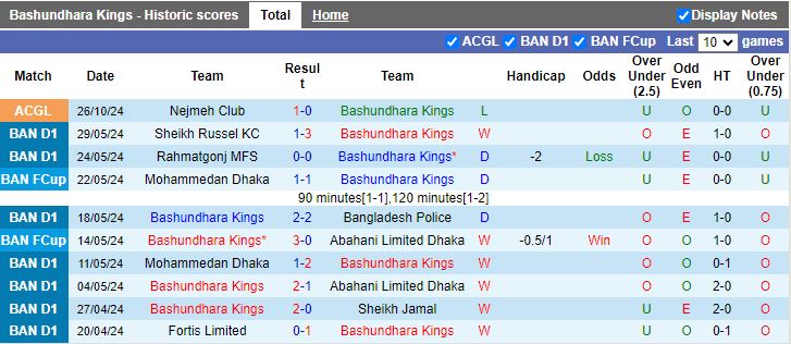 Nhận định, Soi kèo Bashundhara Kings vs East Bengal, 22h00 ngày 29/10 - Ảnh 1