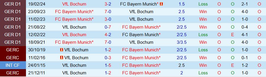 Nhận định, Soi kèo Bochum vs Bayern Munich, 21h00 ngày 27/10 - Ảnh 3