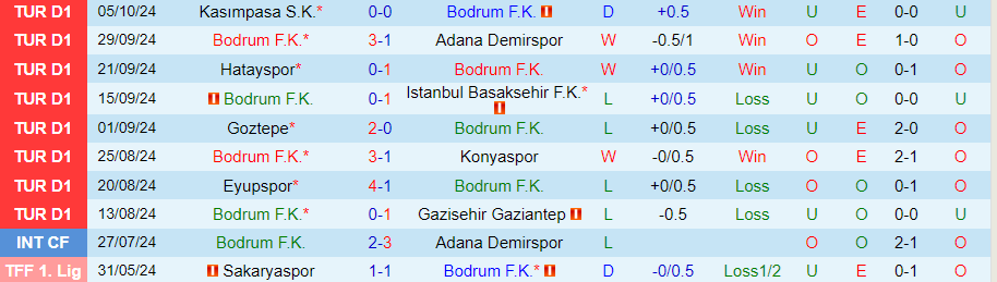 Nhận định, Soi kèo Bodrum vs Rizespor, 00h00 ngày 22/10 - Ảnh 2