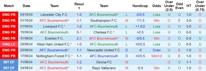 Nhận định, Soi kèo Bournemouth vs Arsenal, 23h30 ngày 19/10 - Ảnh 1