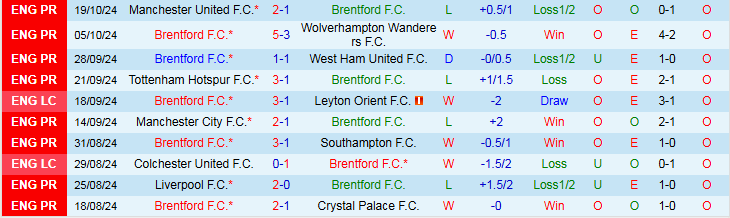 Nhận định, Soi kèo Brentford vs Ipswich Town, 21h00 ngày 26/10 - Ảnh 1