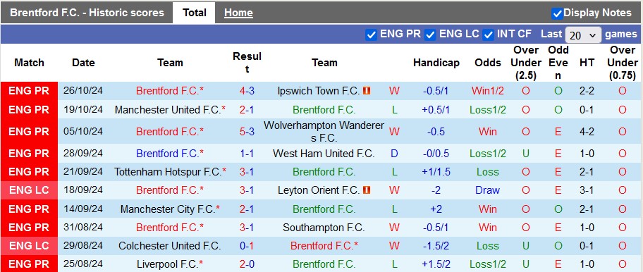 Nhận định, soi kèo Brentford vs Sheffield Wednesday, 3h ngày 30/10 - Ảnh 1