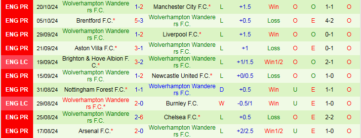 Nhận định, Soi kèo Brighton vs Wolverhampton, 21h00 ngày 26/10 - Ảnh 2