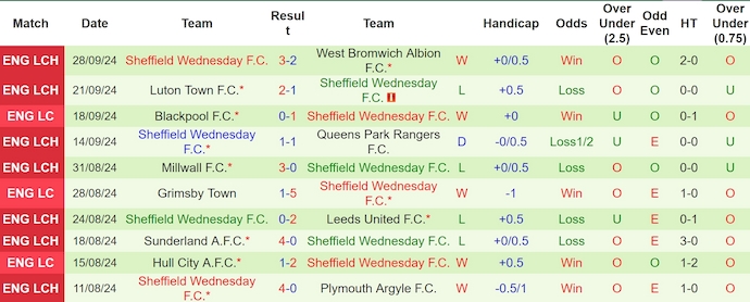 Nhận định, soi kèo Bristol City vs Sheffield Wednesday, 2h ngày 3/10 - Ảnh 2