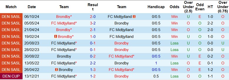 Nhận định, Soi kèo Brondby vs FC Midtjylland, 2h00 ngày 1/11 - Ảnh 3