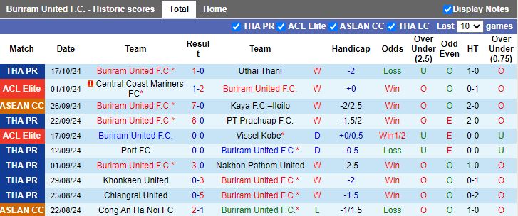 Nhận định, Soi kèo Buriram United vs Pohang Steelers, 19h00 ngày 22/10 - Ảnh 1