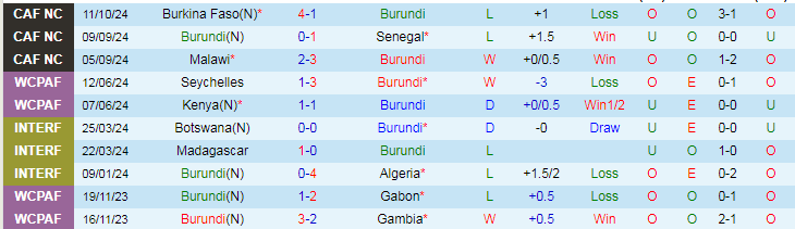 Nhận định, Soi kèo Burundi vs Burkina Faso, 23h00 ngày 13/10 - Ảnh 1