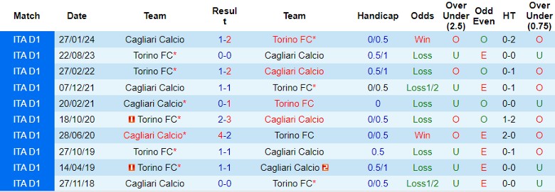 Nhận định, Soi kèo Cagliari vs Torino FC, 23h00 ngày 20/10 - Ảnh 3