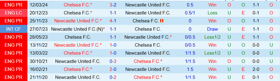 Nhận định, Soi kèo Chelsea vs Newcastle, 21h00 ngày 27/10 - Ảnh 3