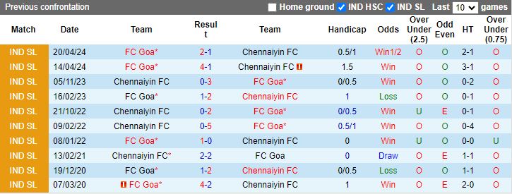 Nhận định, Soi kèo Chennaiyin vs Goa, 21h00 ngày 24/10 - Ảnh 3