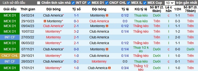 Nhận định, Soi kèo Club America vs Monterrey, 9h05 ngày 28/10 - Ảnh 3